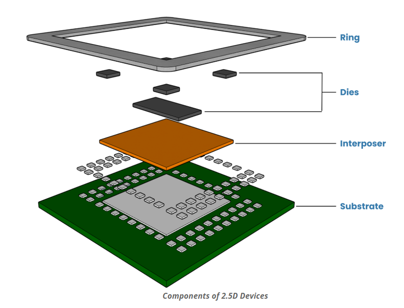 2.5D Layers