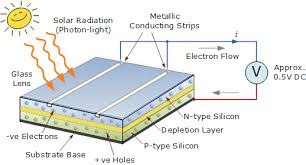 Photovoltaics Turn Photons into ...