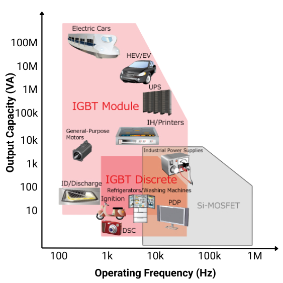 IGBT application scope by output capacity and switching frequency