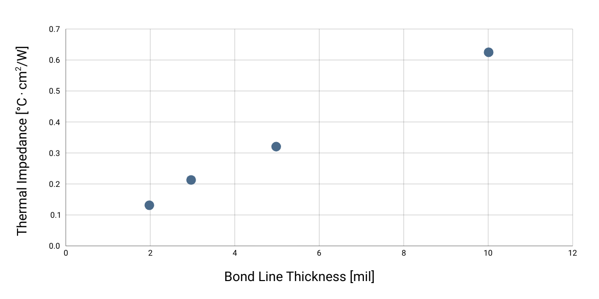 PTM6000HV-SP thermal impedance versus bondline thickness
