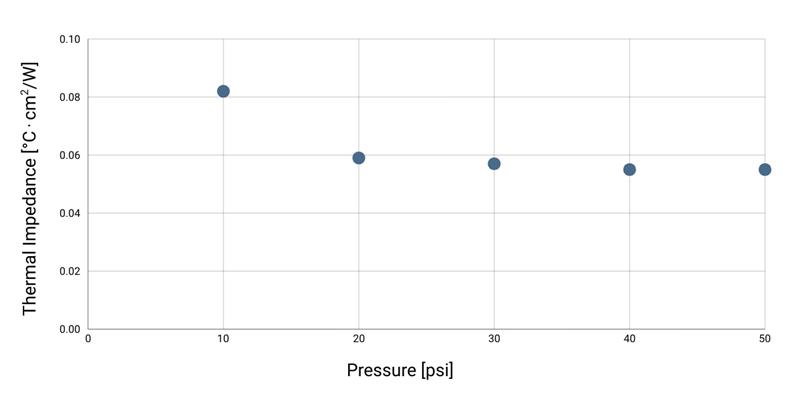 PTM6880 thermal impedance versus applied pressure
