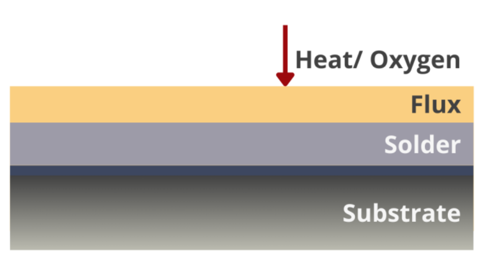 Surface protection during soldering