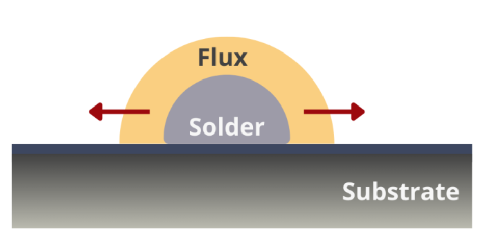 Solder wetting process