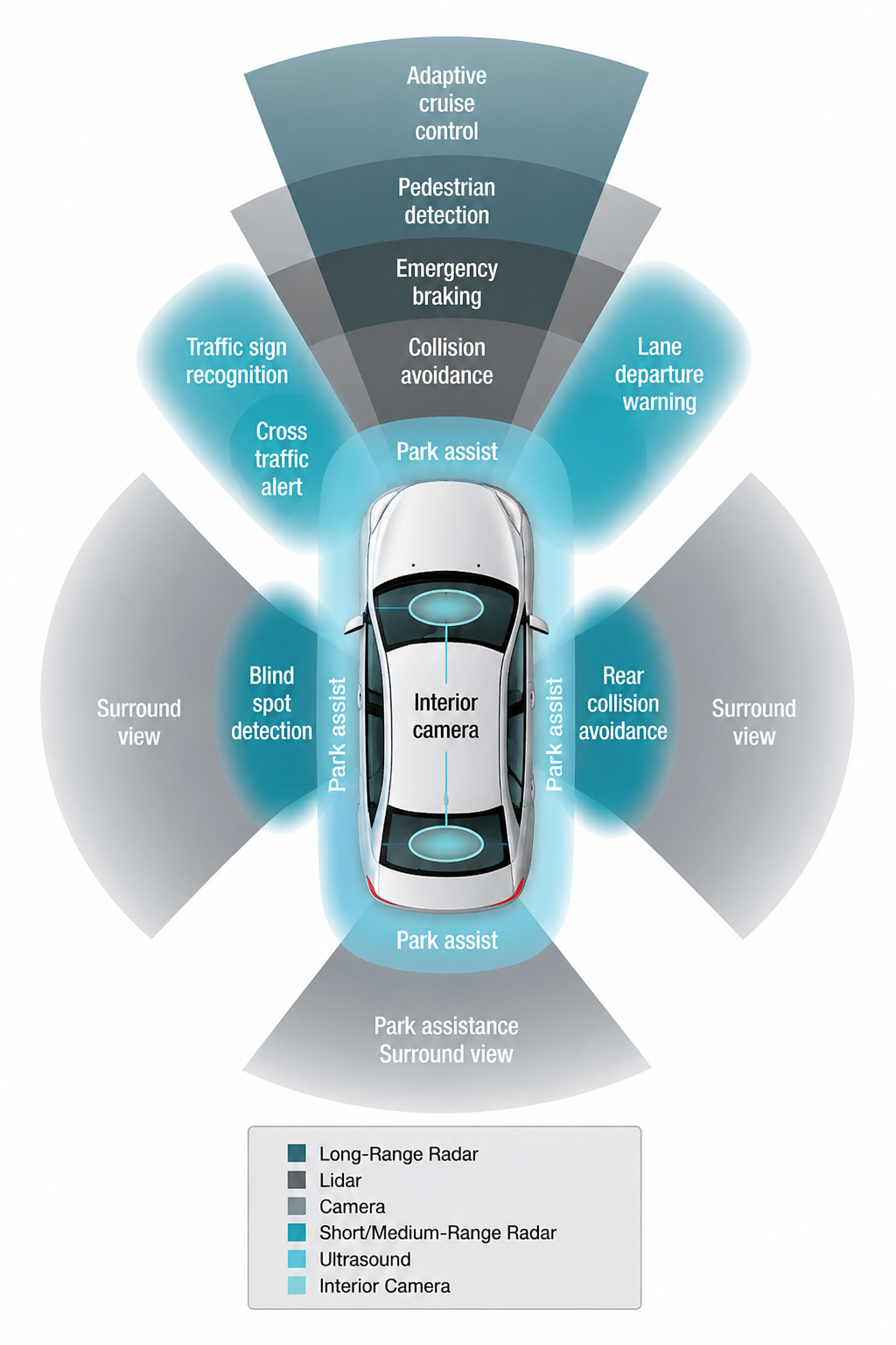 ADAS autonomous driving system with cameras radar LiDAR domain controller and thermal management