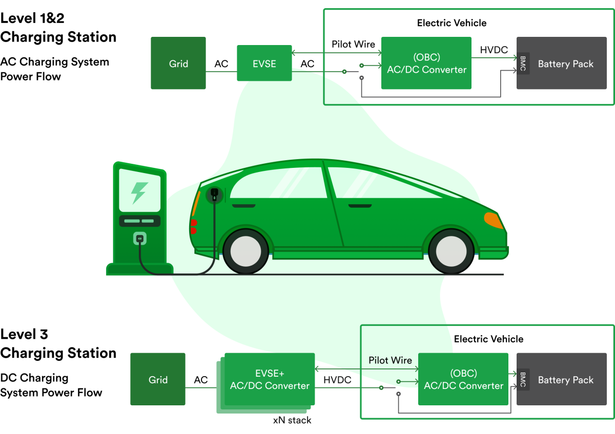 EV charging station architecture with charger cabinet power electronics and electric vehicle