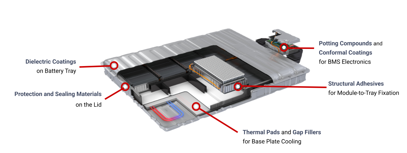 EV battery system overview showing cell module pack cooling and battery management system