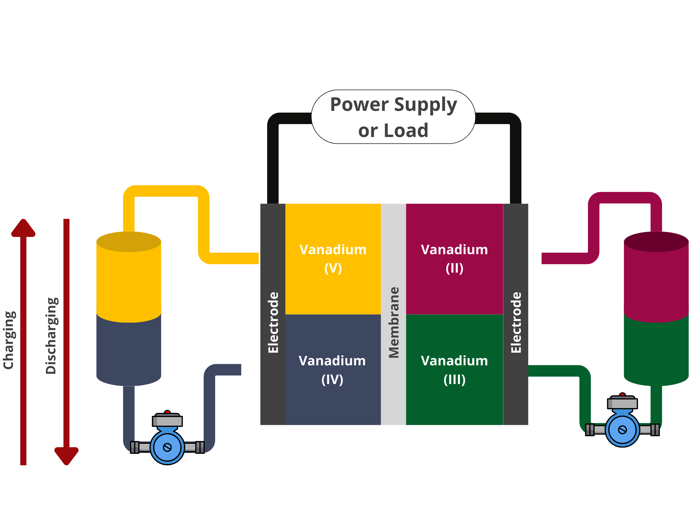 Reactions in Vanadium Redox Flow Batteries