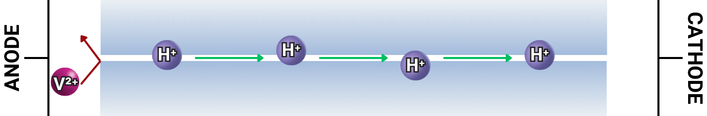 Ion selectivity ion exchange membranes redox flow batteries