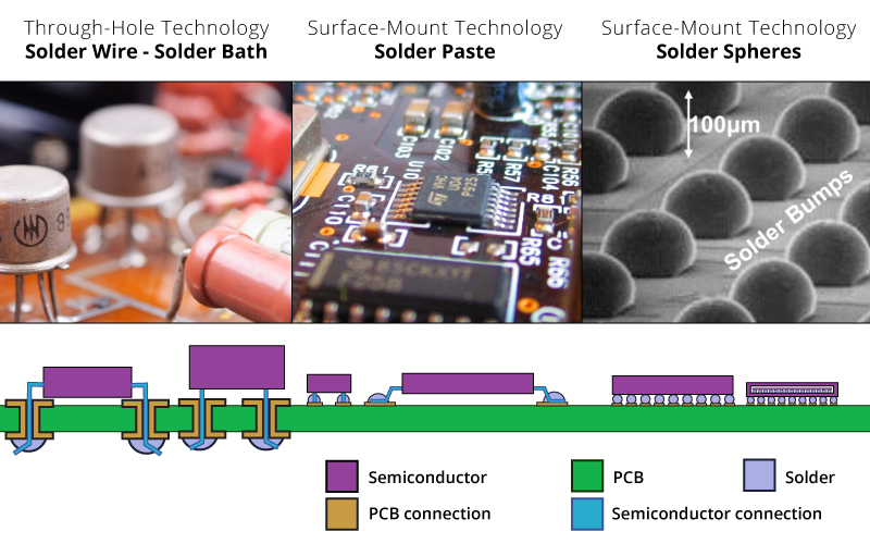 solder_sphere_through_hole_surface_mount-pcb-printedcircuitboard-technology-GBA-flipchip-semiconductor