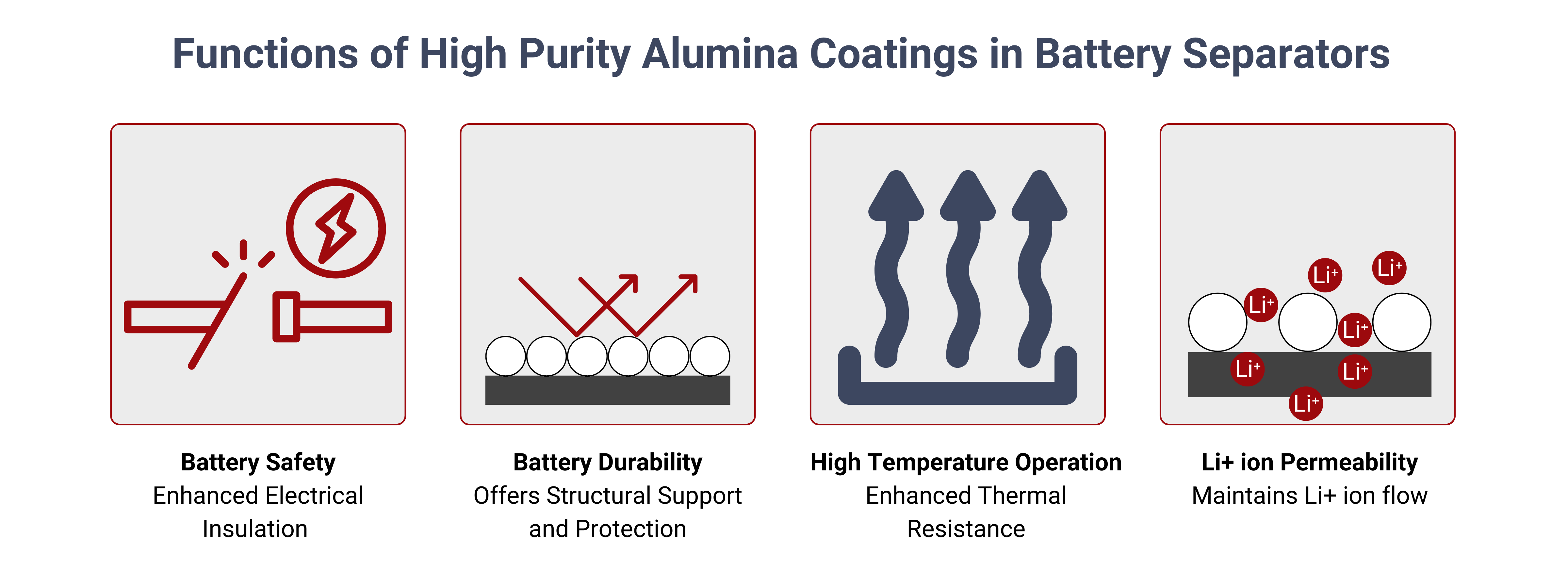 high purity alumina in separators