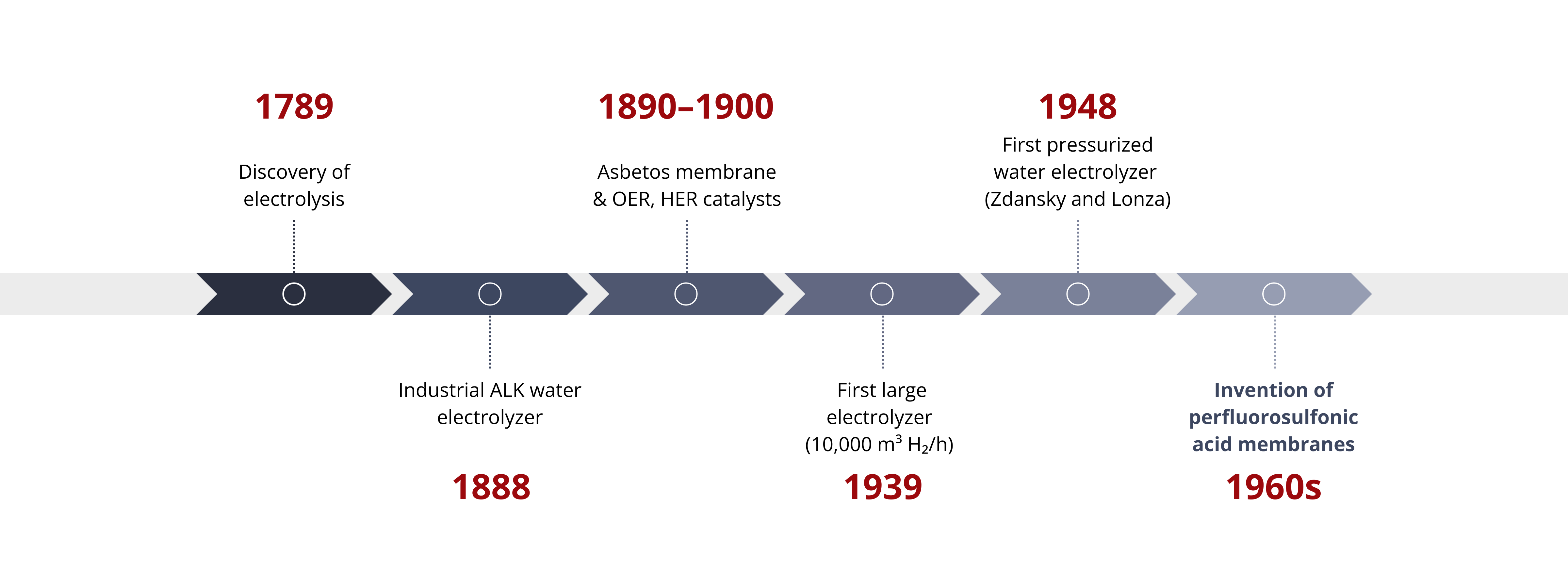 Water Electrolyzer Technology Advancement Timeline