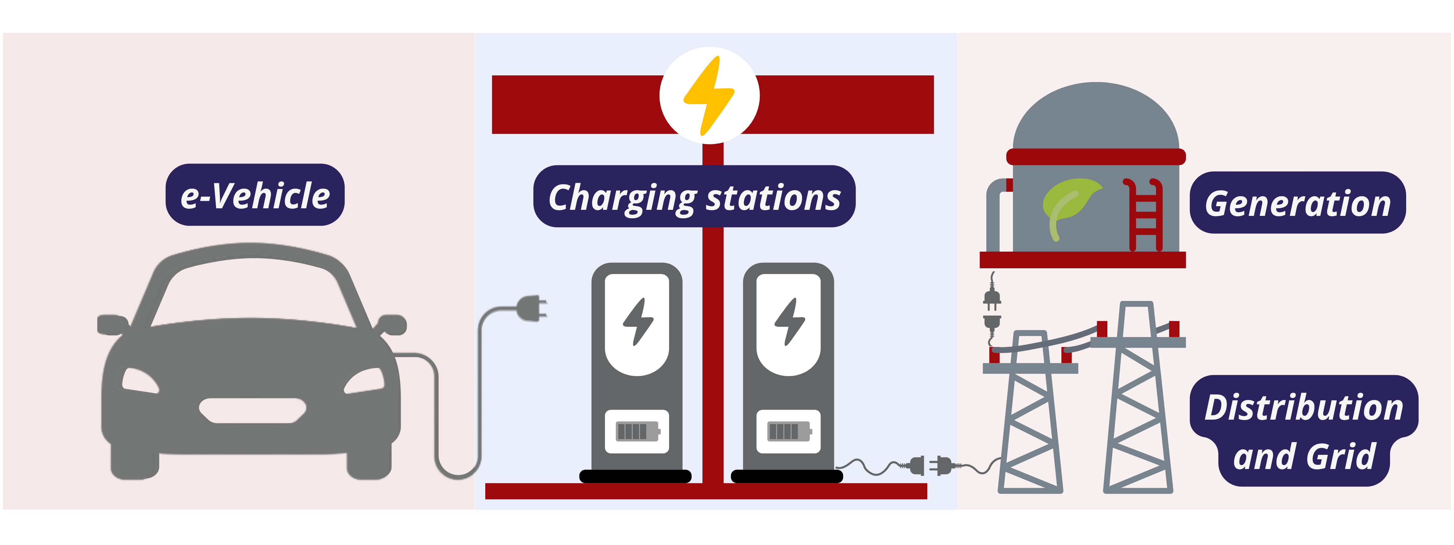 Emobility ecosystem showing e-vehicle, charging infrastructure, power generation, distribution, and grid connection
