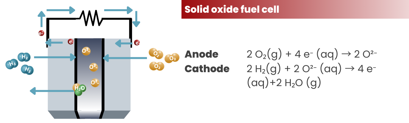 solid oxide fuel cell