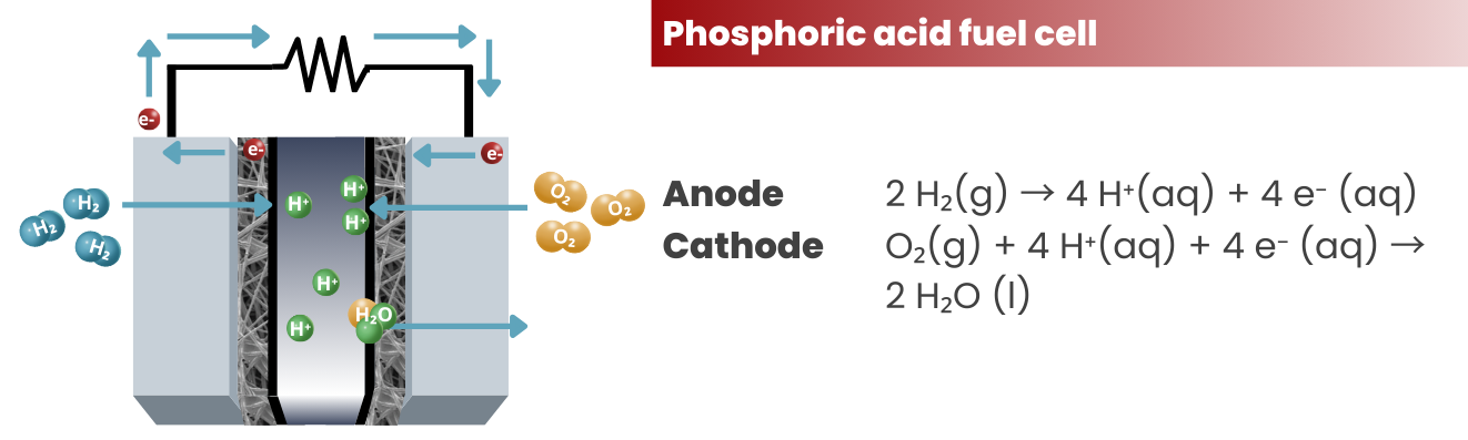 phosphoric acid fuel cells