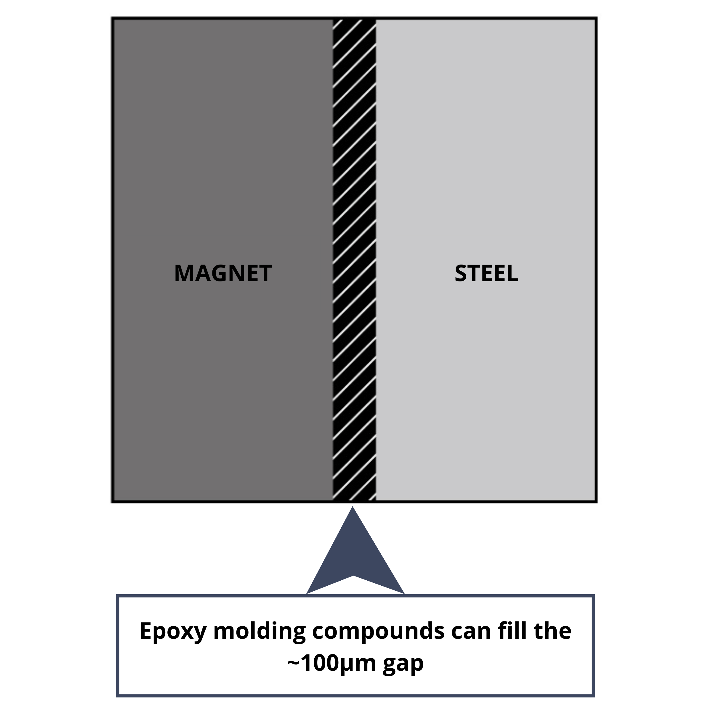 Moldingcompoundinmagnetfixing