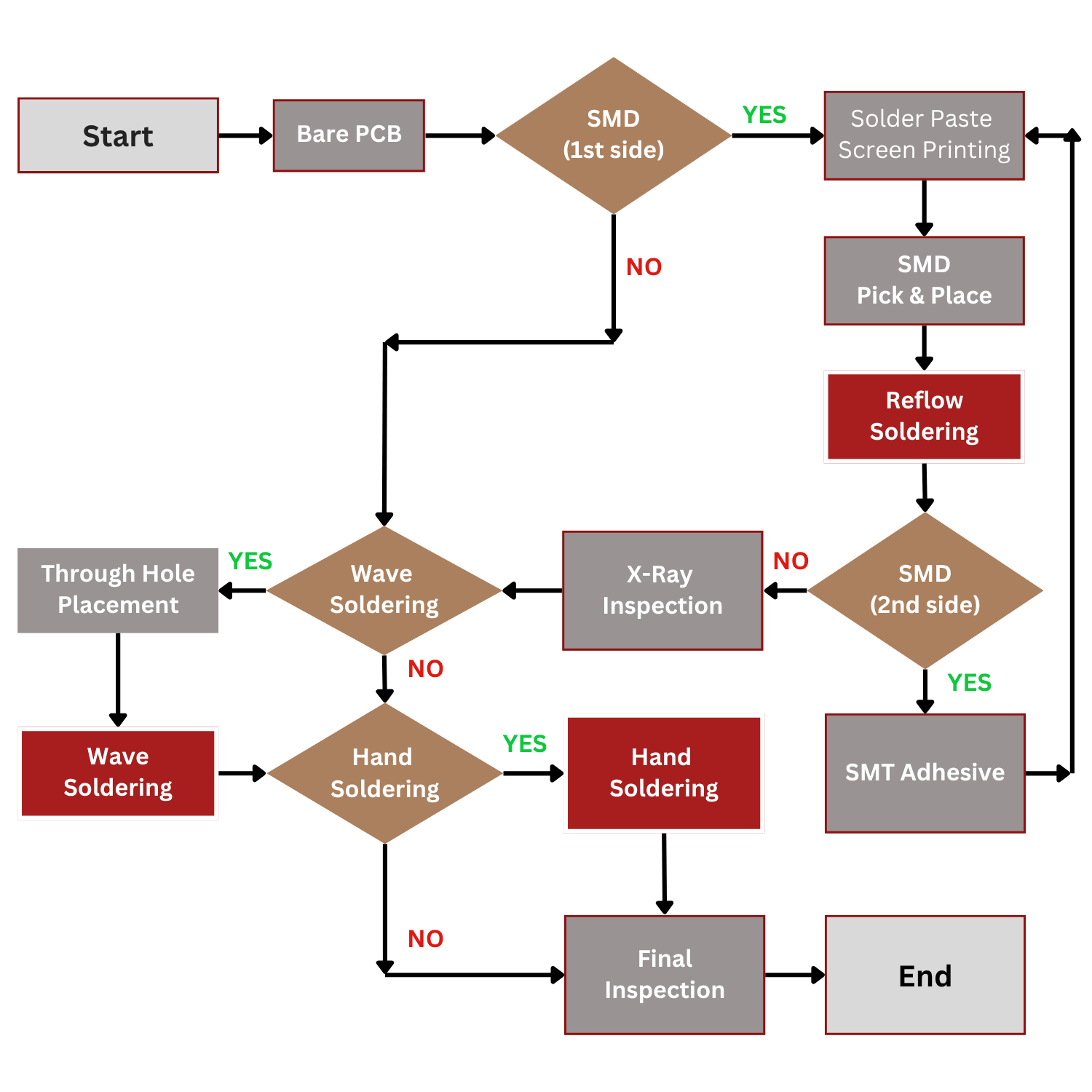 PCB_Assembly_Process_Flow