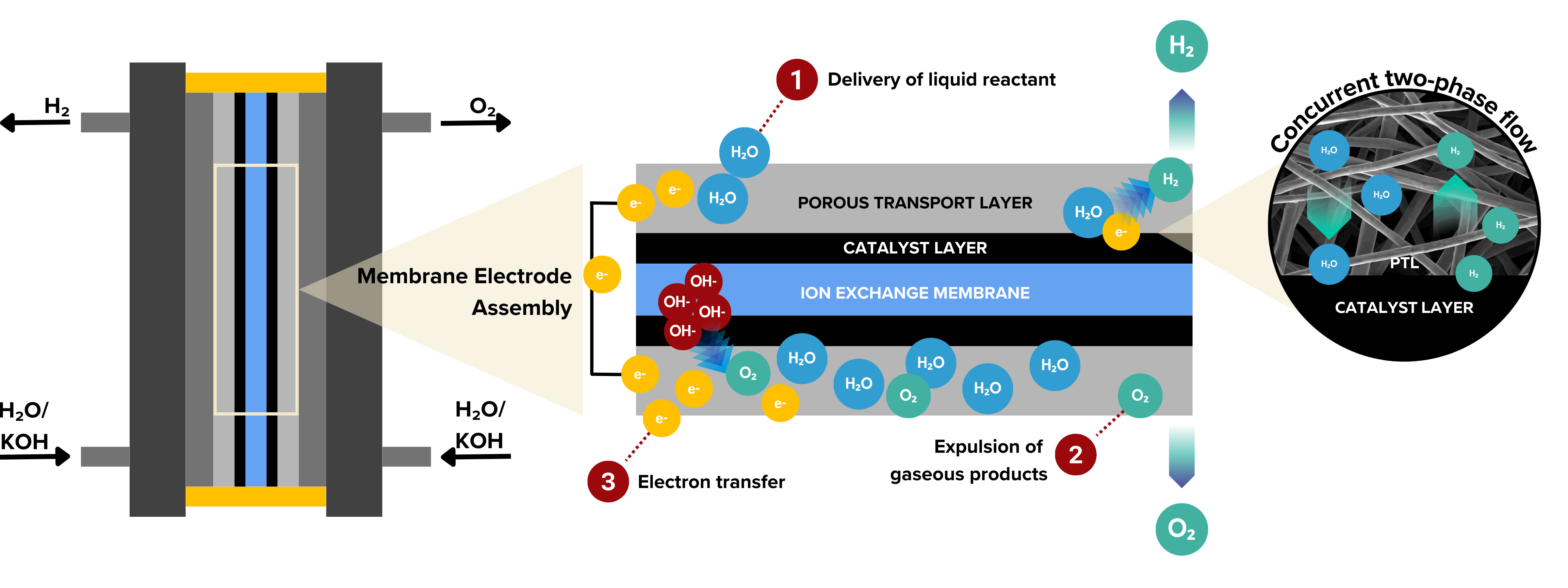  Diagram illustrating the roles of gas diffusion layers (GDLs) at the cathode and porous transport layers (PTLs) at the anode in a PEM water electrolyzer stack
