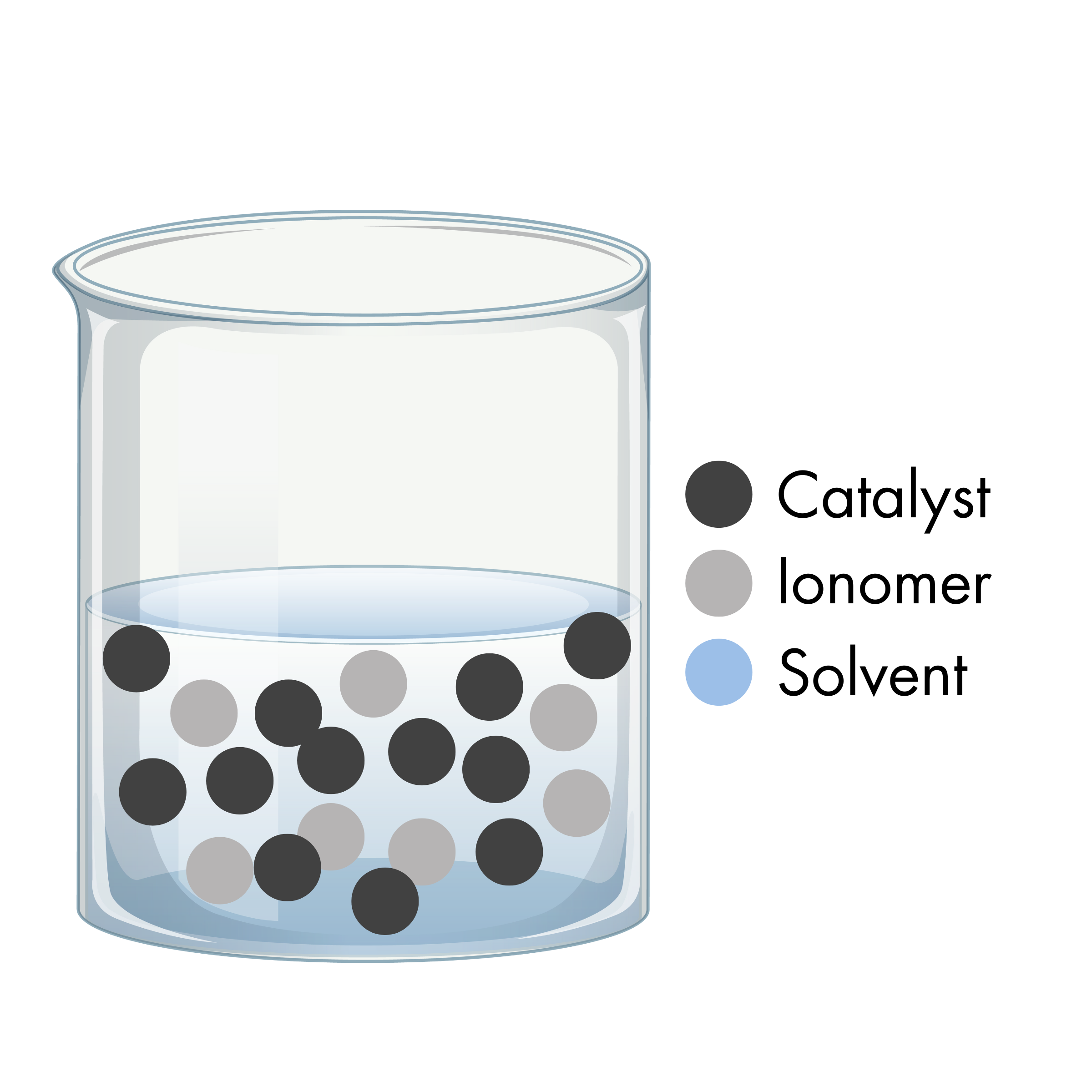 Catalyst ink components: solid catalyst particles and ionomer in a solvent