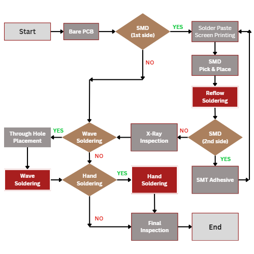 PCB Assembly Process Flow