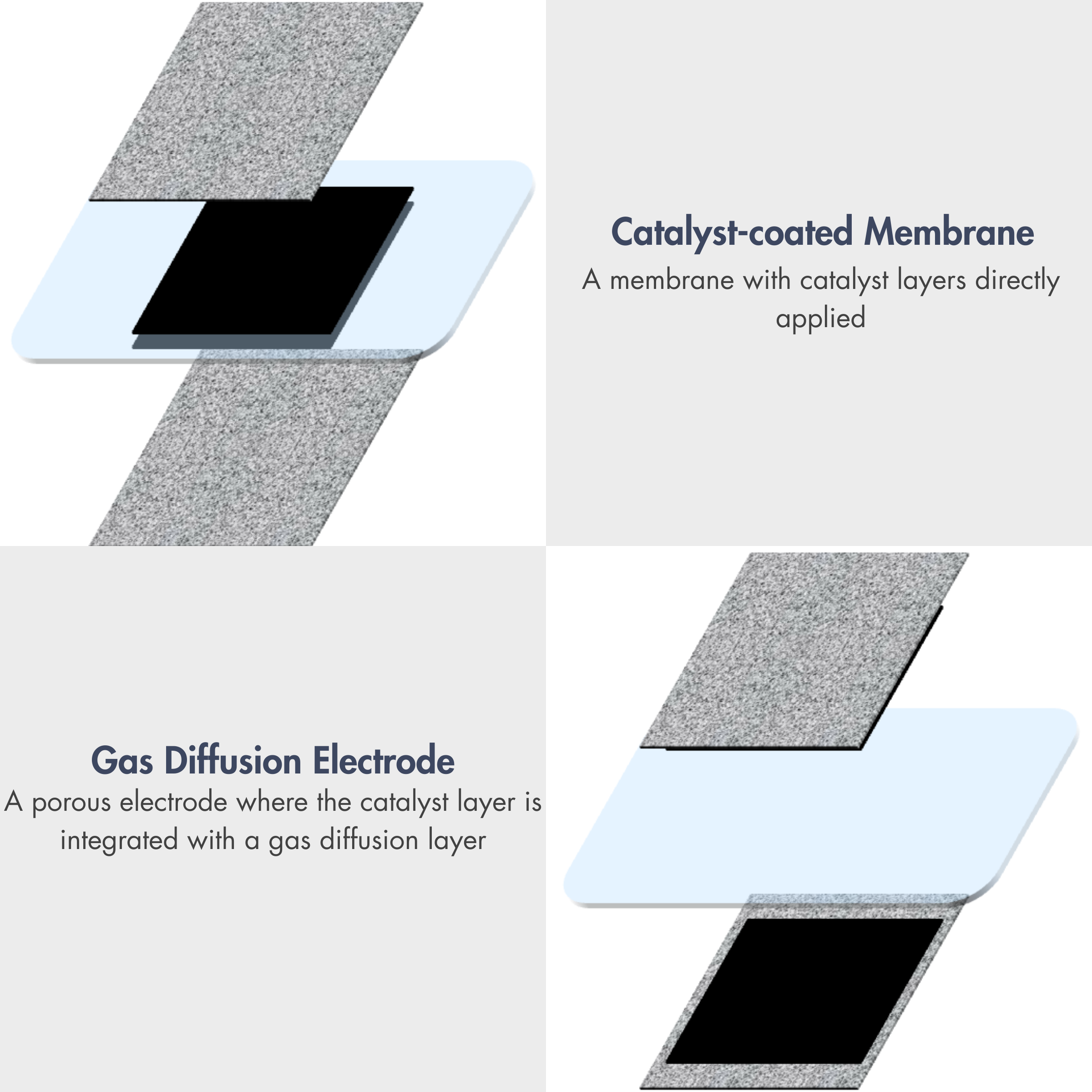 Gas Diffusion Electrode (GDE) vs Catalyst-Coated Membrane (CCM)