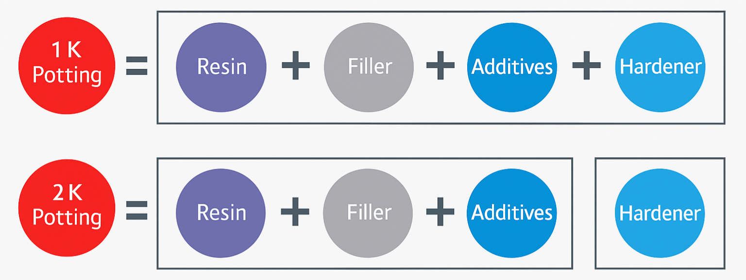 4 Major Constituents of Potting Material – 1 K and 2 K Potting