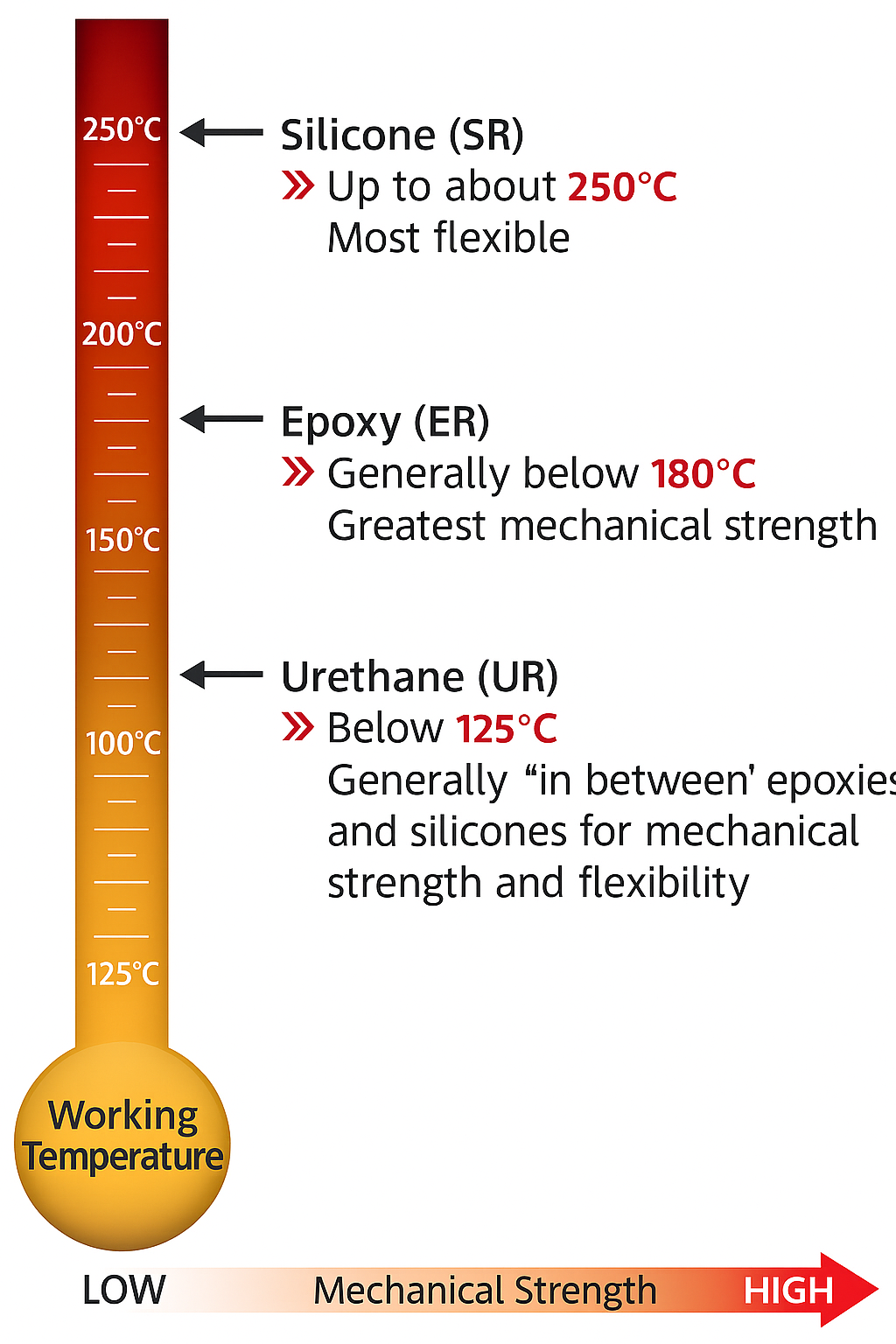 Comparison of temperature resistance of silicones, urethanes, and epoxies potting materials