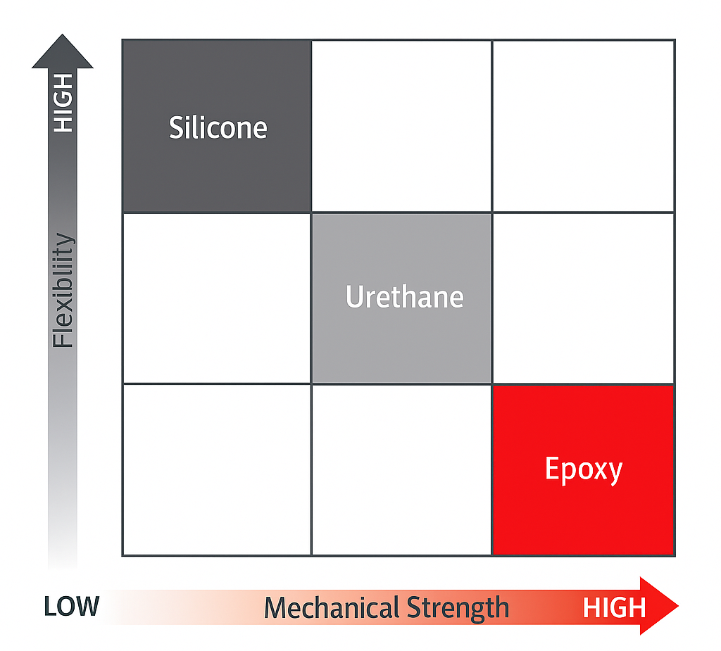 Performance comparison of silicones, urethanes, and epoxies in flexibility and mechanical strength