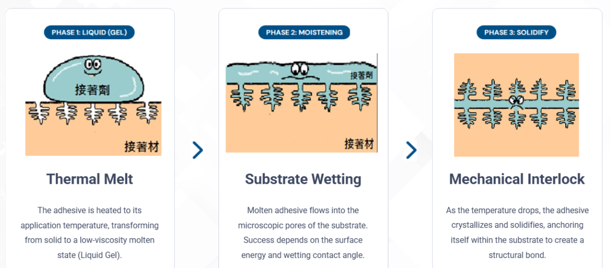 Thermoplastic HMA Curing Kinetics Diagram
