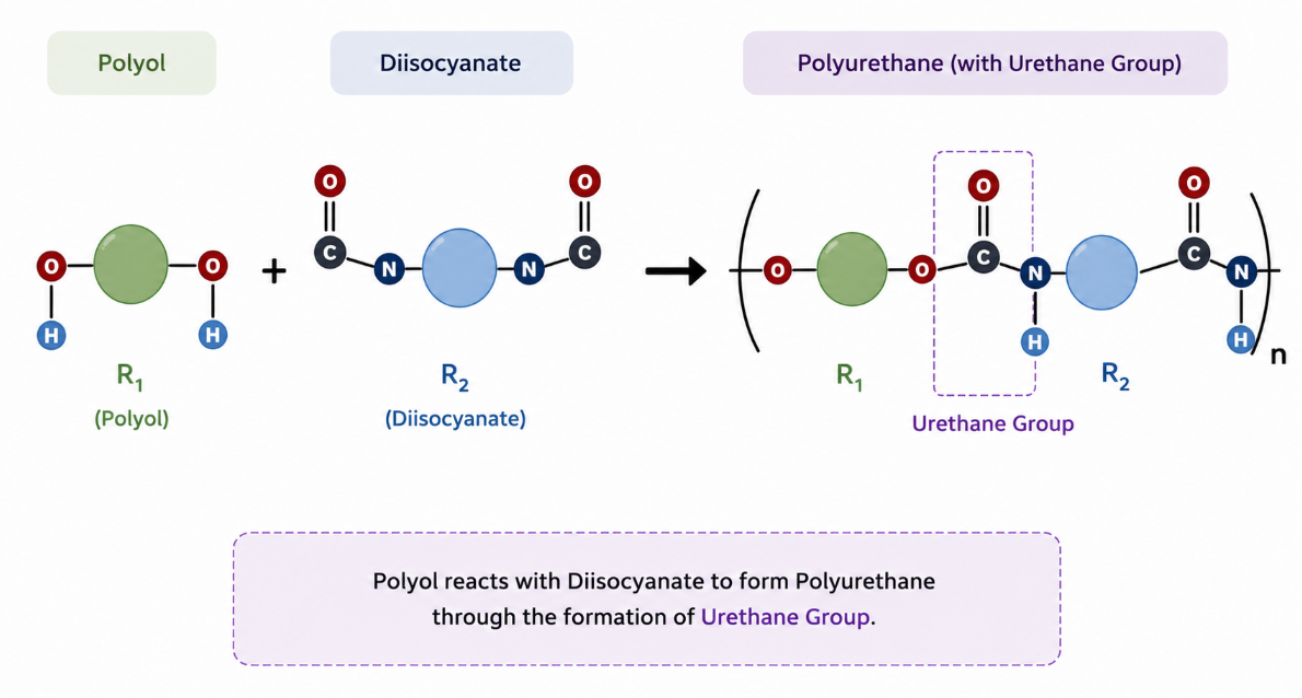 2K Polyaddition PU System Diagram