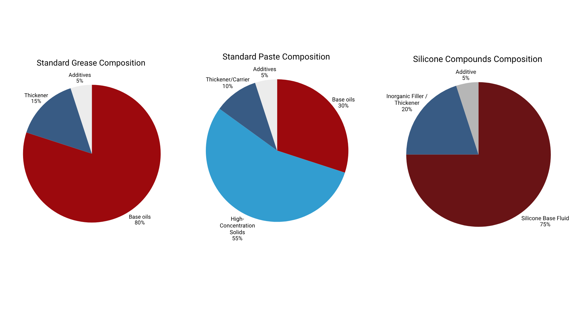 Lubricating grease, paste, and compound composition