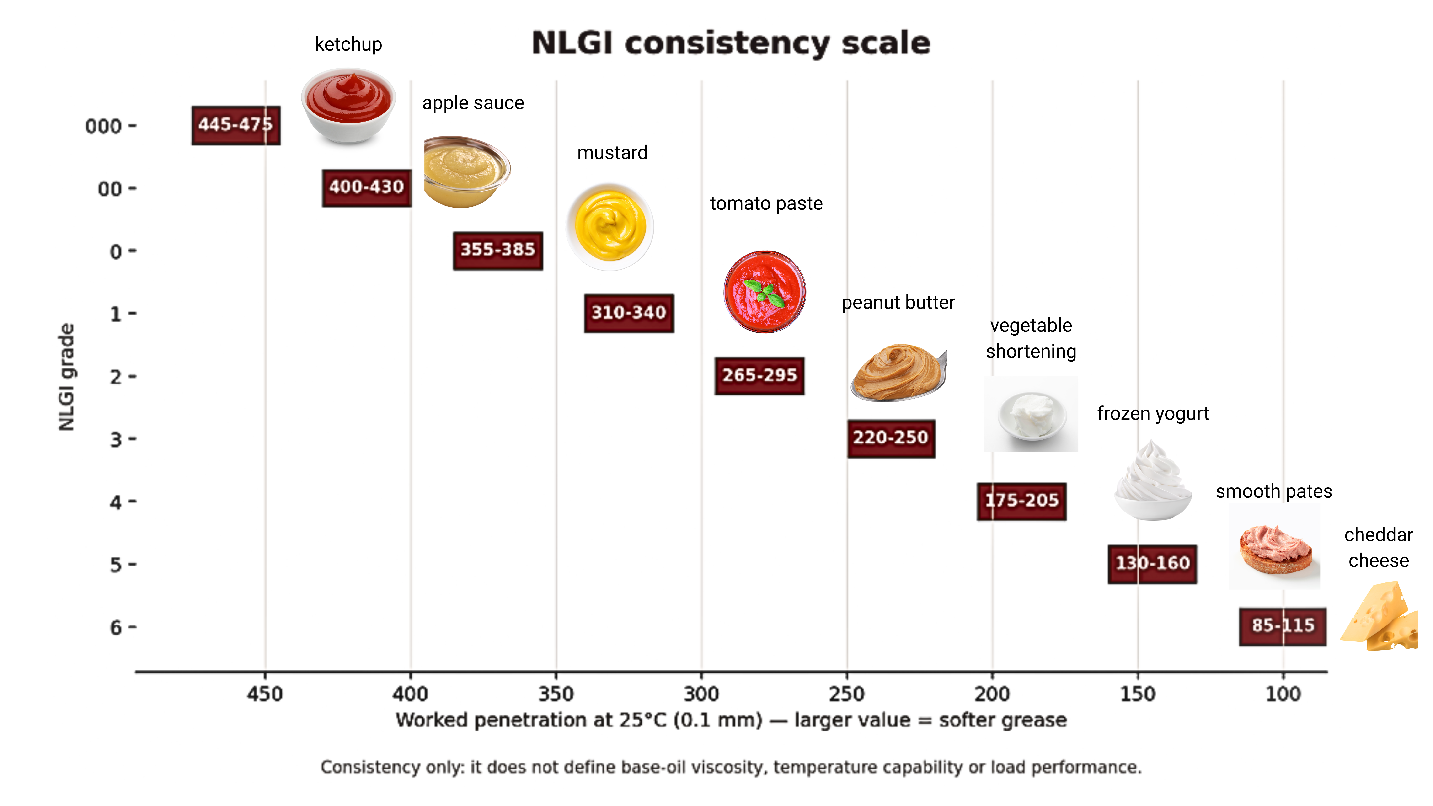 NLGI consistency grades