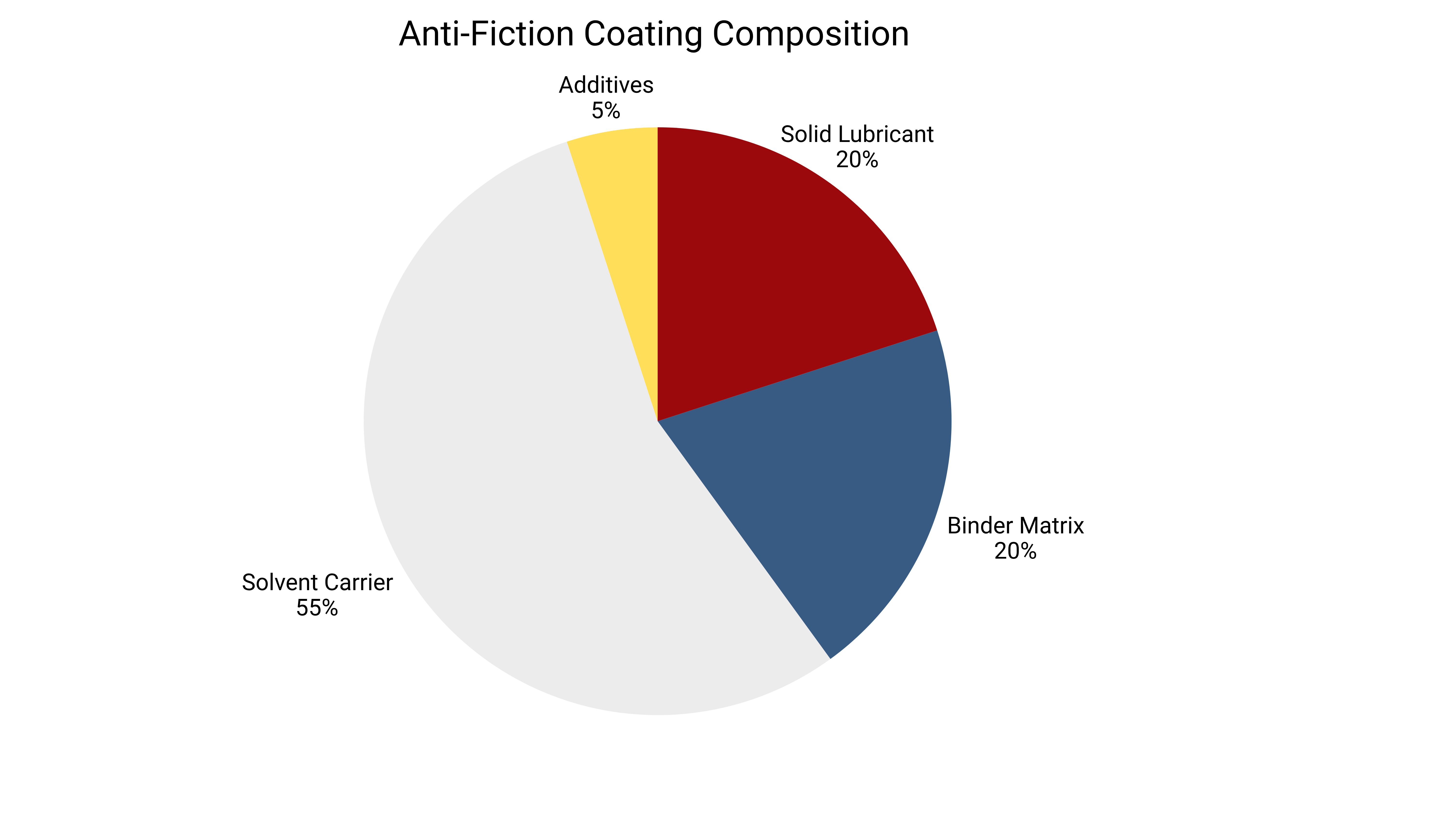 Anti-friction coating formulation