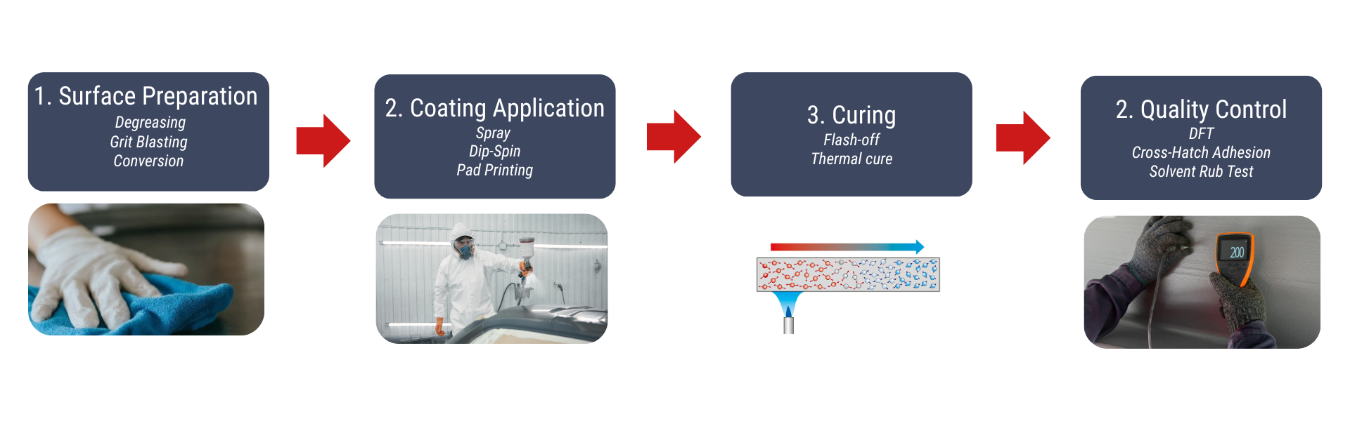 Anti-friction coating application methodology