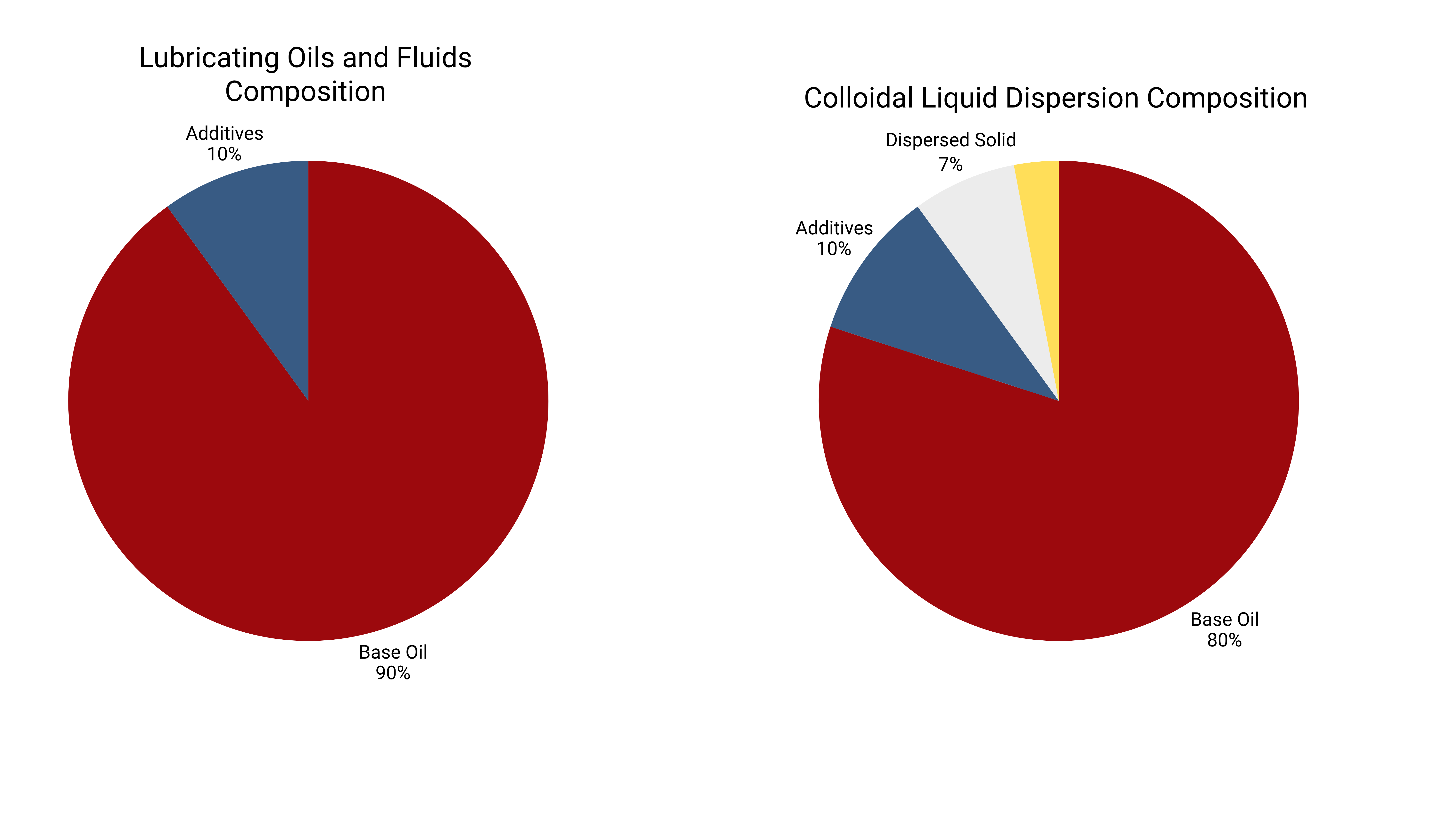 Pure lubricating oil vs colloidal liquid dispersion composition