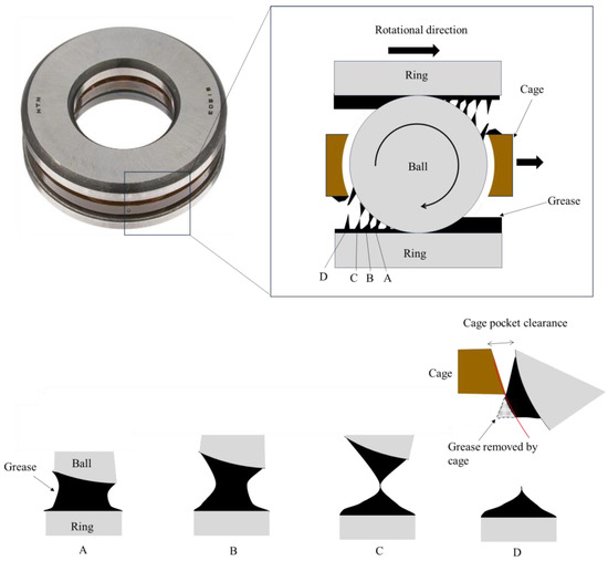 Channeling and bleeding in grease lubrication