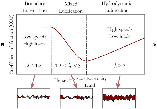 The primary mechanism of lubrication