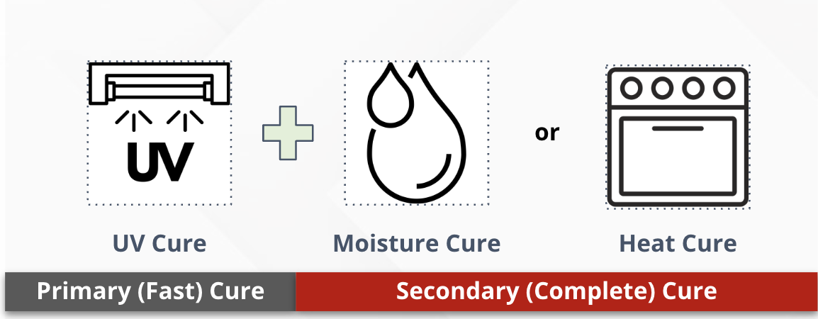 Dual-cure coatings illustration