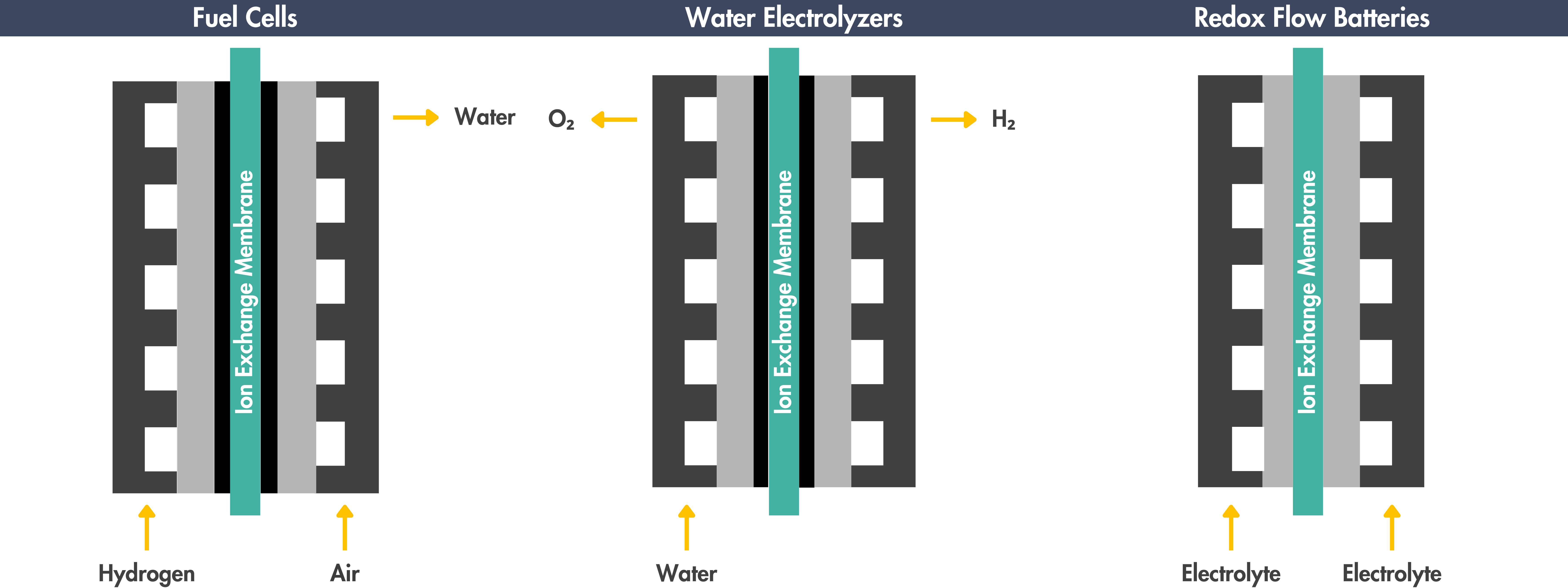 Ion Exchange Membranes in Water Electrolyzers Fuel Cells Carbon dioxide Electrolyzer reddox flow batteries