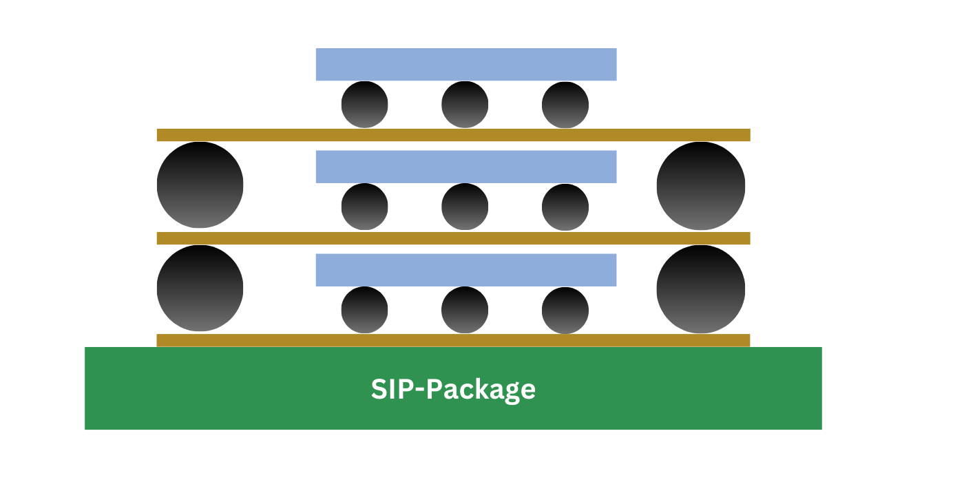 System-in-Package (SiP) Modules