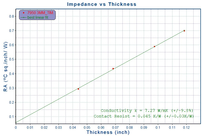 Thermal Impedance vs thickness of PTM7950