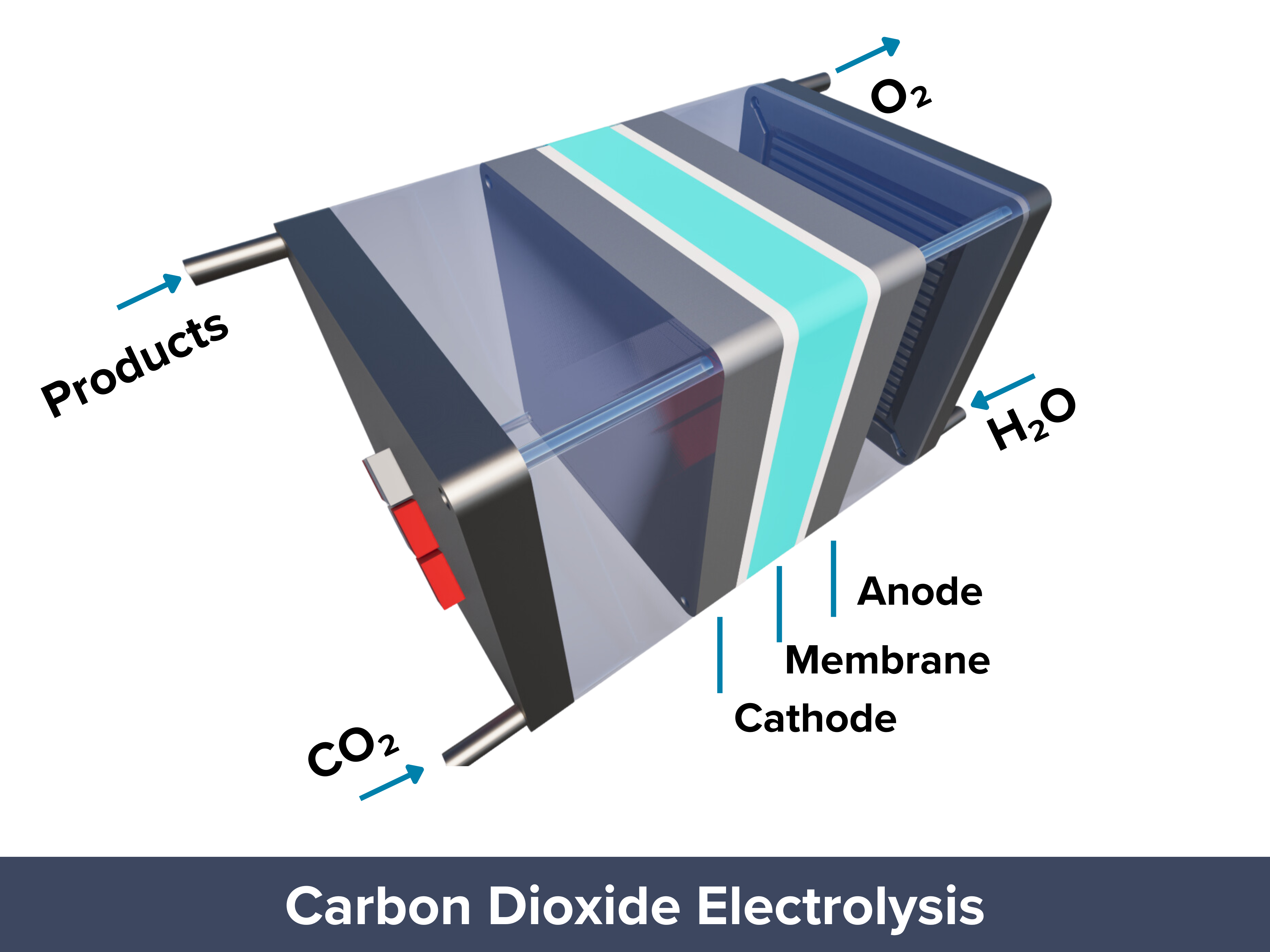 carbon dioxide electrolysis