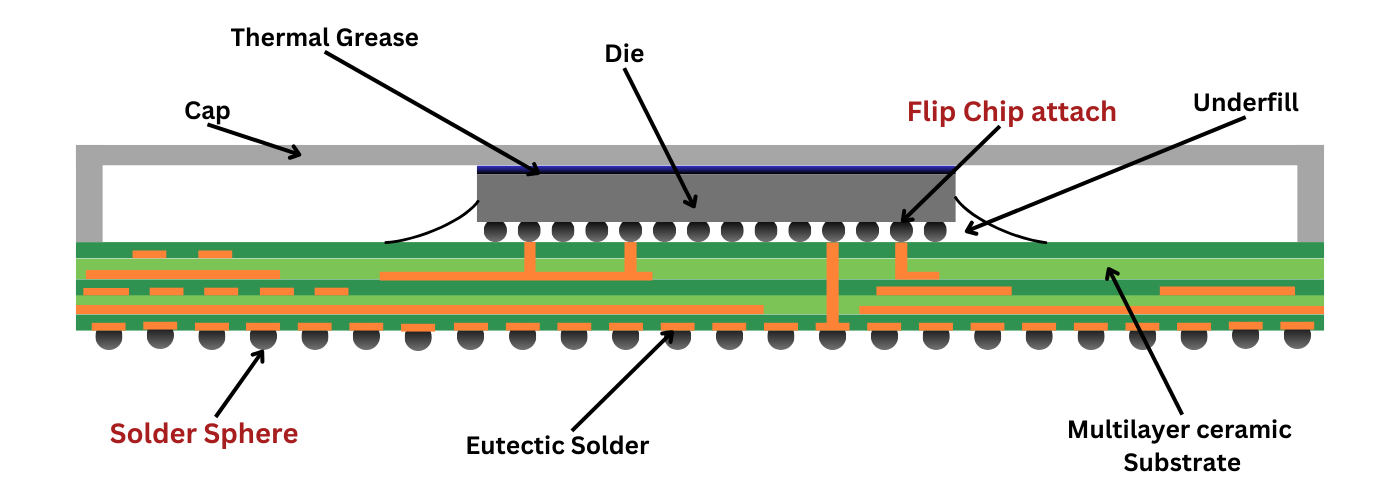 Ceramic Ball Grid Array (CBGA)