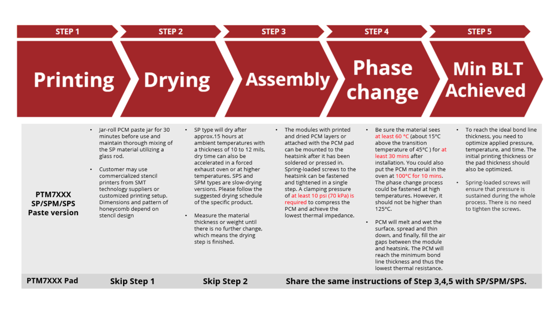 phase change material applying steps