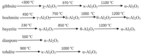 Alumina phase transformation