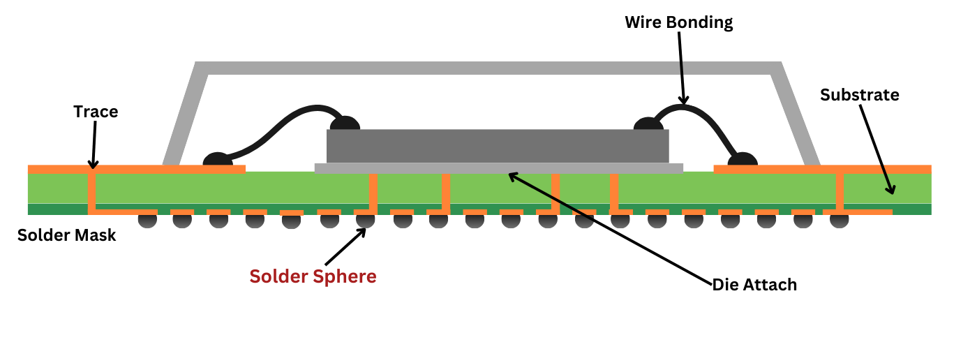 Plastic Ball Grid Array (PBGA)