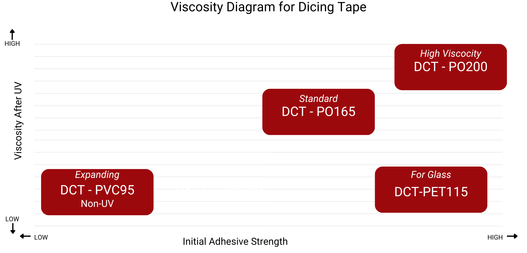 viscosity diagram for dicing tapes