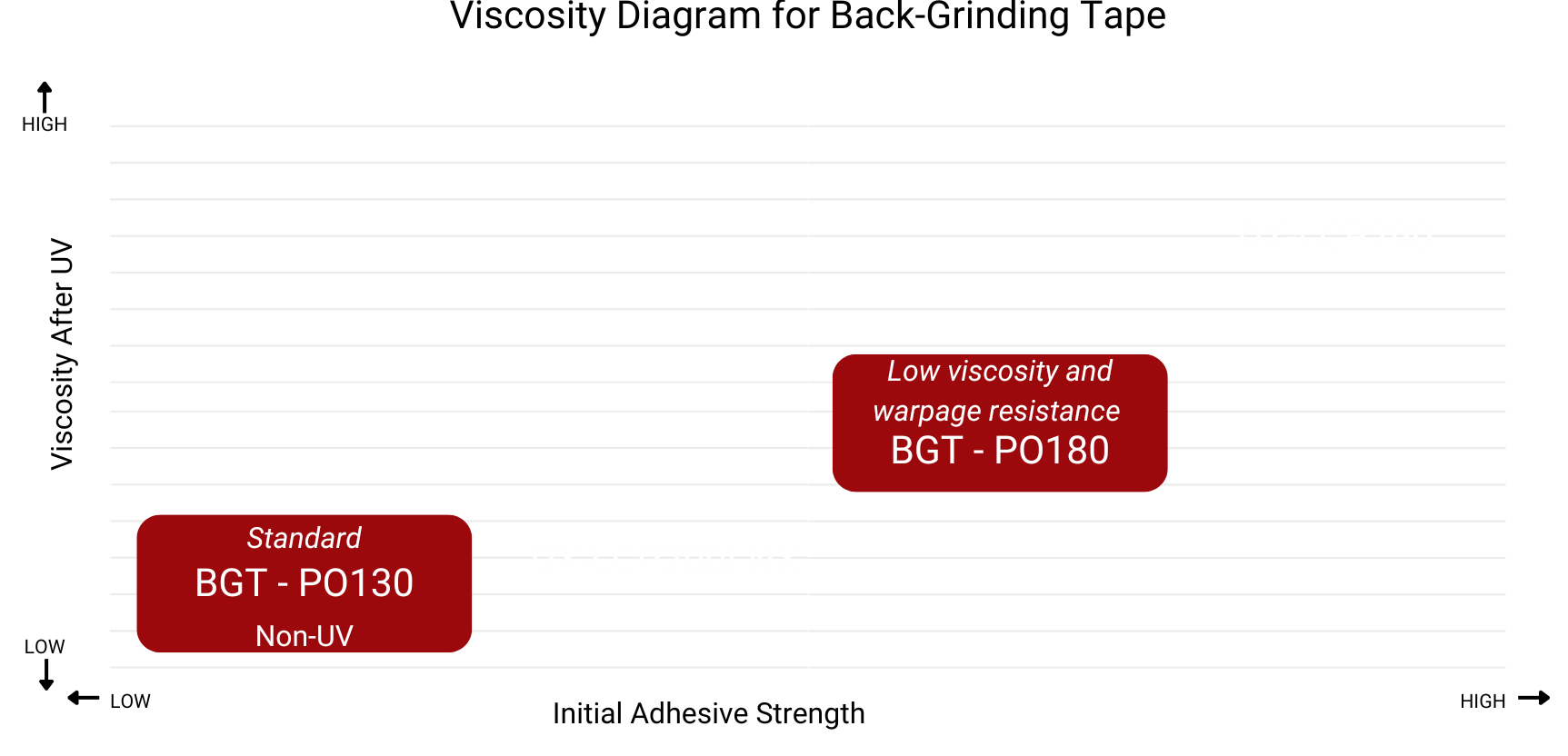 viscosity diagram for back-grinding tape