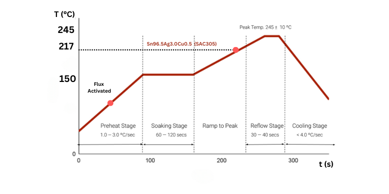 Reflow-Profile-SAC305