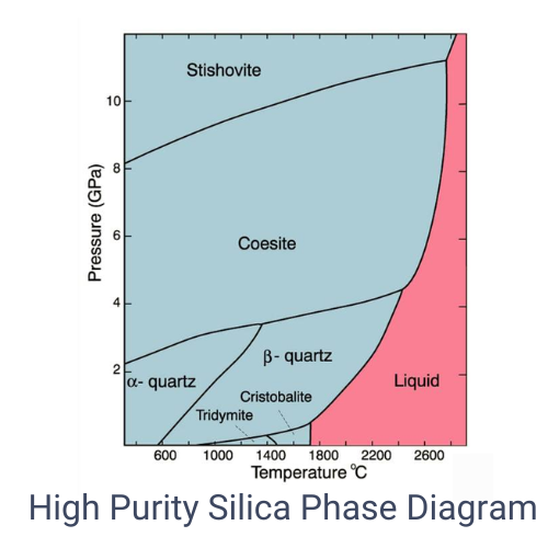 High Purity Silica Phase Diagram