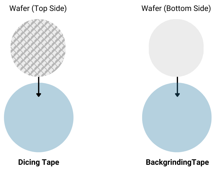 backgrining vs dicing tape